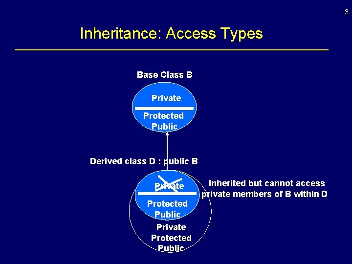 3 Inheritance: Access Types Base Class B Private Protected Public Derived class D :