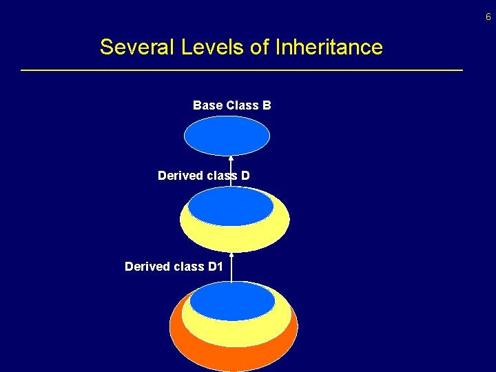 6 Several Levels of Inheritance Base Class B Derived class D 1 