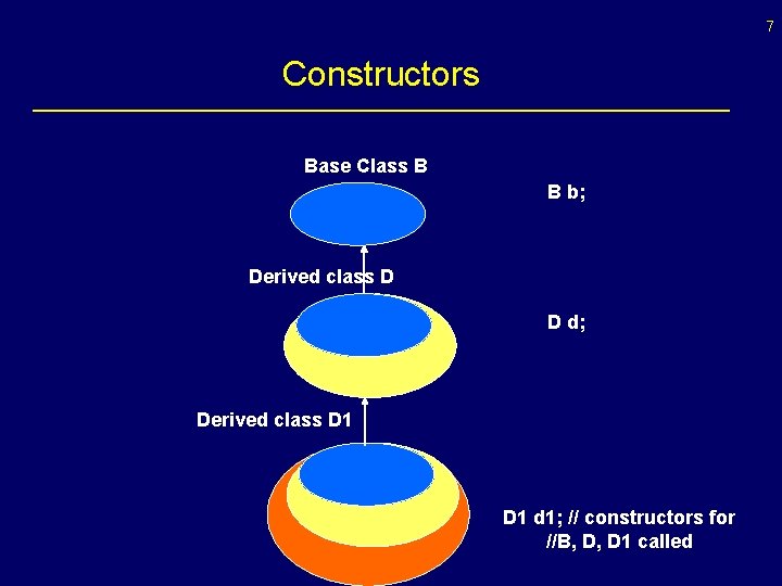7 Constructors Base Class B B b; Derived class D D d; Derived class