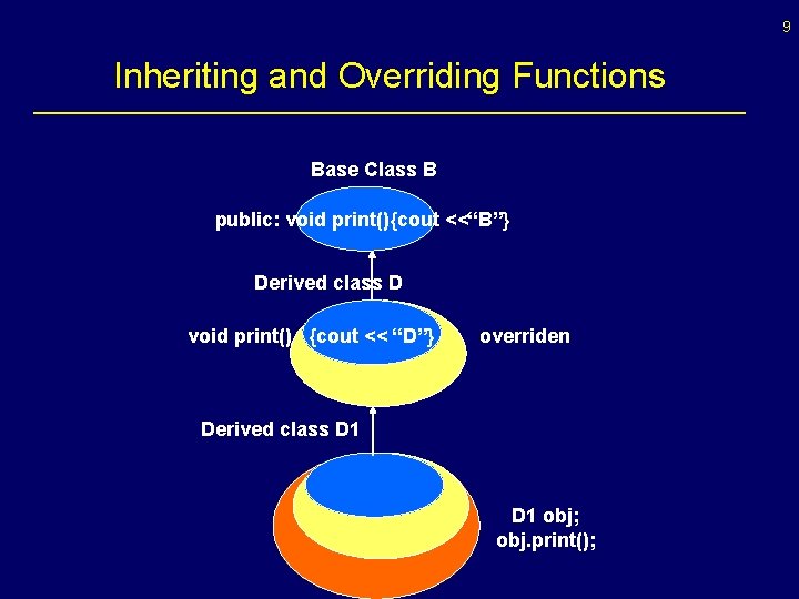 9 Inheriting and Overriding Functions Base Class B public: void print(){cout <<“B”} Derived class