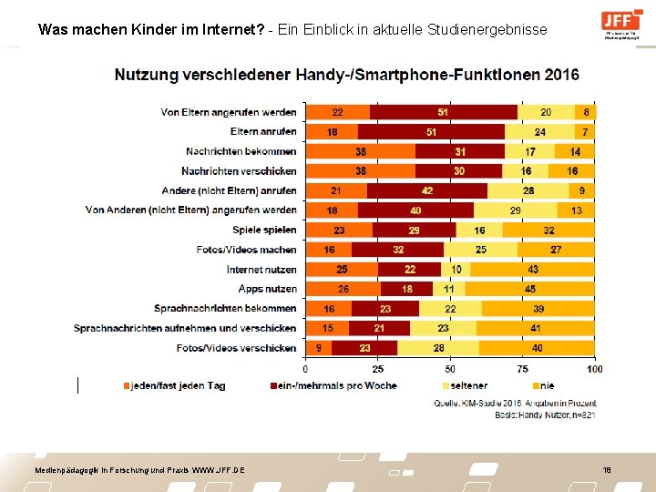 Was machen Kinder im Internet? - Einblick in aktuelle Studienergebnisse Medienpädagogik in Forschung und