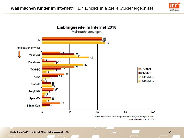 Was machen Kinder im Internet? - Einblick in aktuelle Studienergebnisse Medienpädagogik in Forschung und