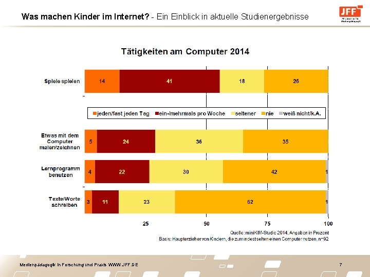 Was machen Kinder im Internet? - Einblick in aktuelle Studienergebnisse Medienpädagogik in Forschung und