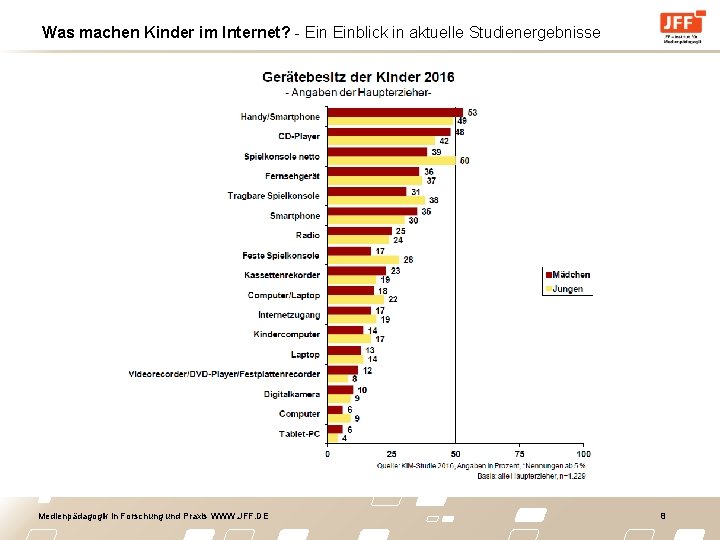 Was machen Kinder im Internet? - Einblick in aktuelle Studienergebnisse Medienpädagogik in Forschung und