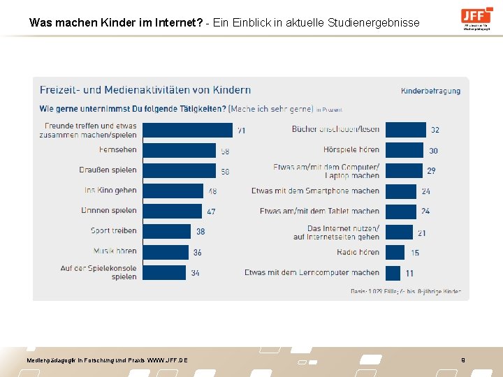 Was machen Kinder im Internet? - Einblick in aktuelle Studienergebnisse Medienpädagogik in Forschung und