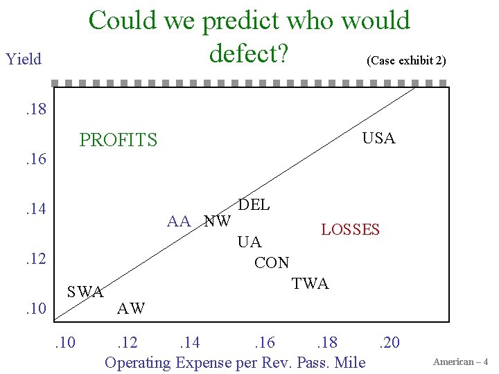Could we predict who would defect? (Case exhibit 2) Yield. 18. 16. 14 AA