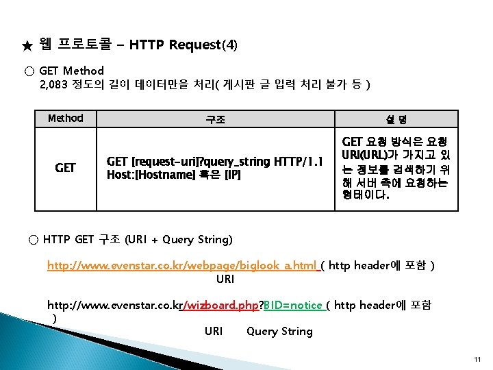 ★ 웹 프로토콜 – HTTP Request(4) ○ GET Method 2, 083 정도의 길이 데이터만을