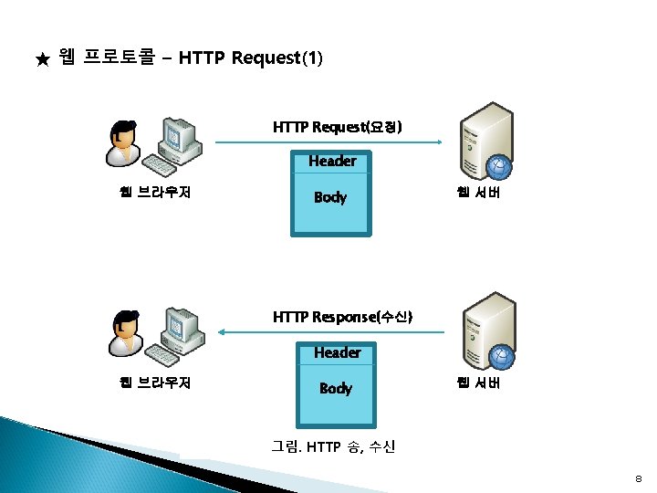 ★ 웹 프로토콜 – HTTP Request(1) HTTP Request(요청) Header 웹 브라우저 Body 웹 서버