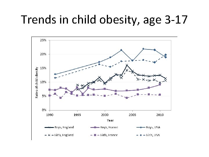 Trends in child obesity, age 3 -17 