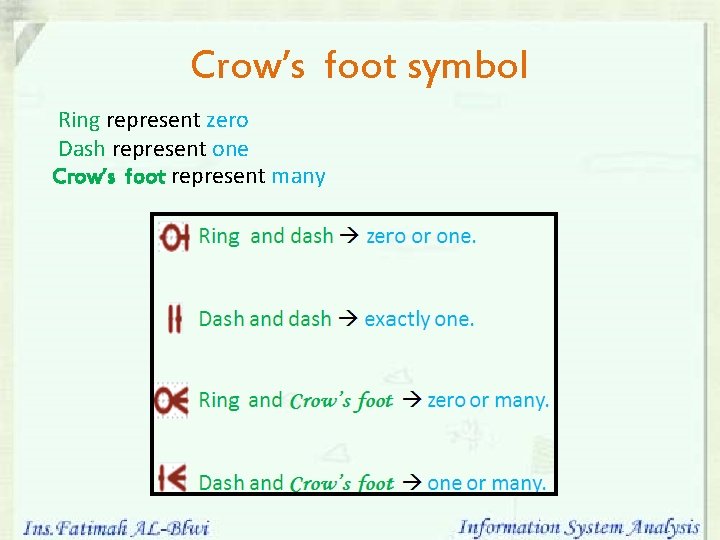 Crow’s foot symbol Ring represent zero Dash represent one Crow’s foot represent many Crow’s foot symbol Ring represent zero Dash represent one Crow’s foot represent many