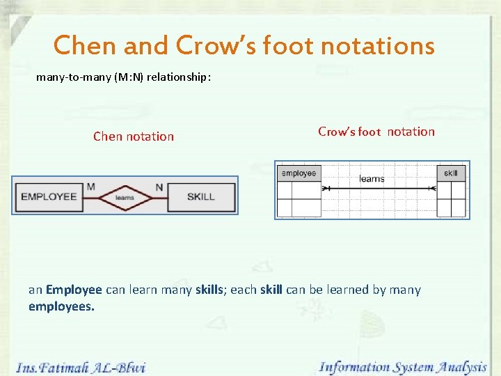 Chen and Crow’s foot notations many-to-many (M: N) relationship: Chen notation Crow’s foot notation Chen and Crow’s foot notations many-to-many (M: N) relationship: Chen notation Crow’s foot notation