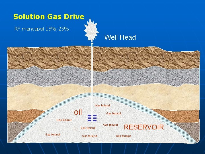 Solution Gas Drive RF mencapai 15%-25% Well Head Gas terlarut oil Gas terlarut Gas