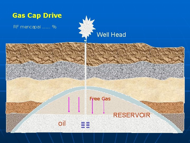 Gas Cap Drive RF mencapai ……. % Well Head Free Gas RESERVOIR oil 