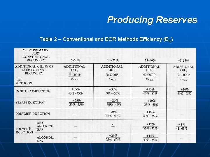 Producing Reserves Table 2 – Conventional and EOR Methods Efficiency (ER) 