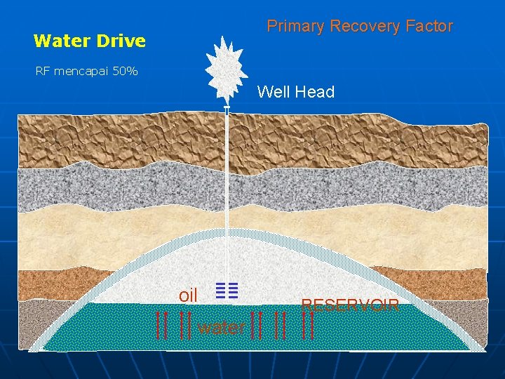 Primary Recovery Factor Water Drive RF mencapai 50% Well Head oil water RESERVOIR 