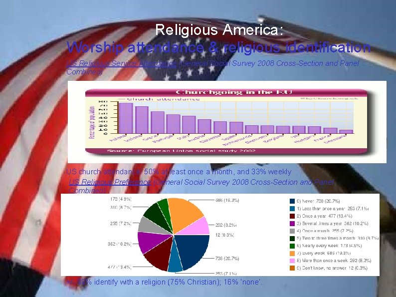 Religious America: Worship attendance & religious identification US Religious Service Attendance (General Social Survey