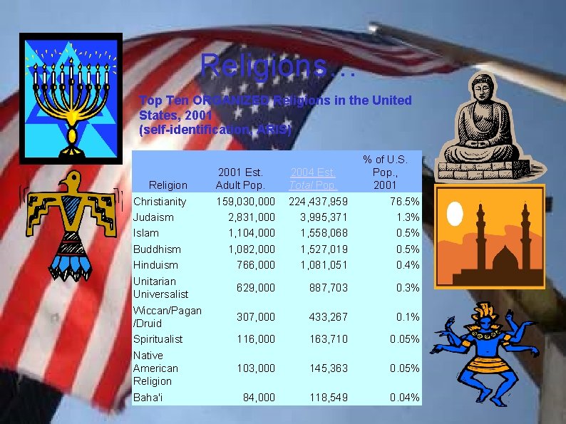 Religions… Top Ten ORGANIZED Religions in the United States, 2001 (self-identification, ARIS) 2001 Est.