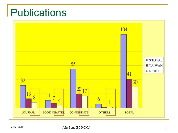 Publications 2009/5/20 John Sum, IEC NCHU 13 