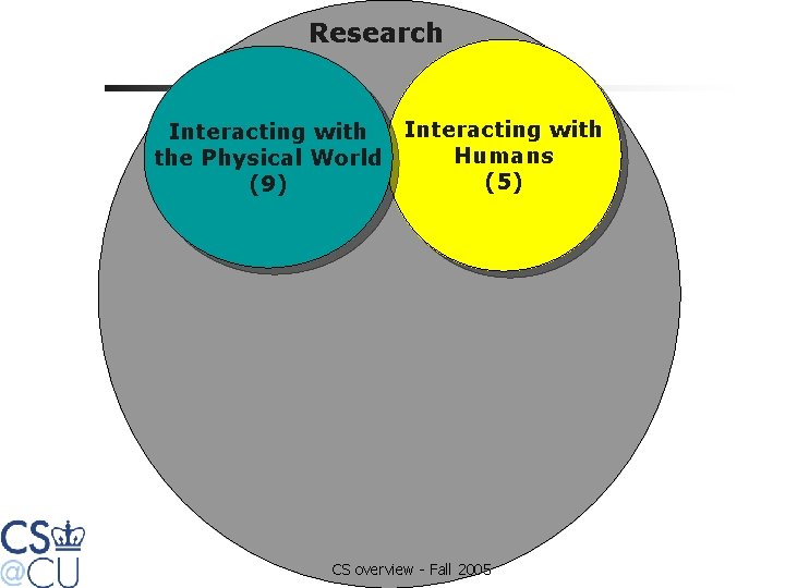 Research Interacting with Humans the Physical World (5) (9) CS overview - Fall 2005