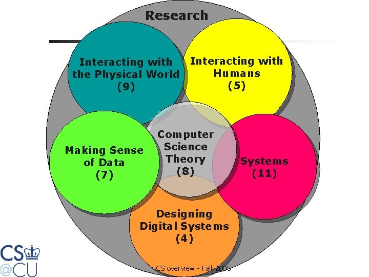 Research Interacting with Humans the Physical World (5) (9) Making Sense of Data (7)