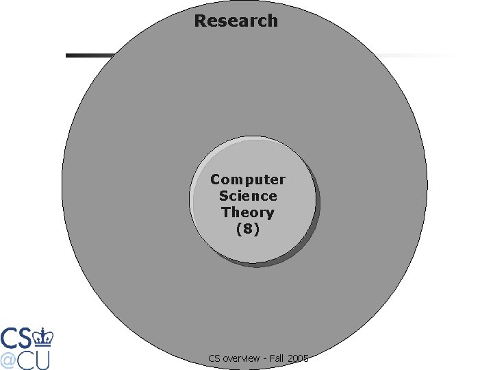 Research Computer Science Theory (8) CS overview - Fall 2005 