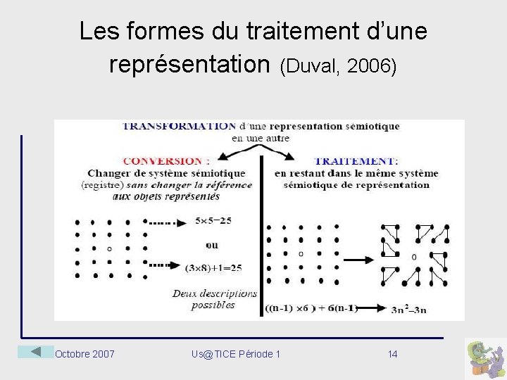 Les formes du traitement d’une représentation (Duval, 2006) Octobre 2007 Us@TICE Période 1 14