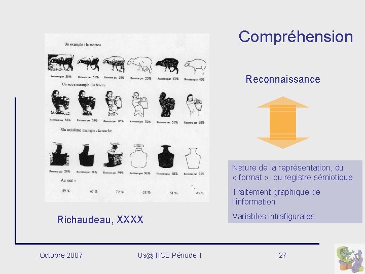 Compréhension Reconnaissance Nature de la représentation, du « format » , du registre sémiotique