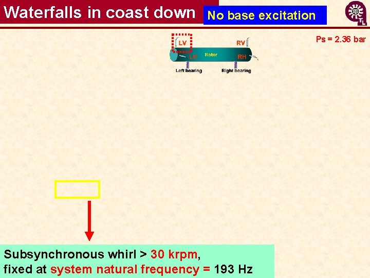 Waterfalls in coast down No base excitation Ps = 2. 36 bar Subsynchronous whirl