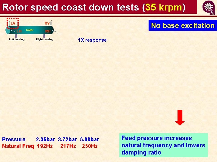 Rotor speed coast down tests (35 krpm) No base excitation 1 X response Pressure