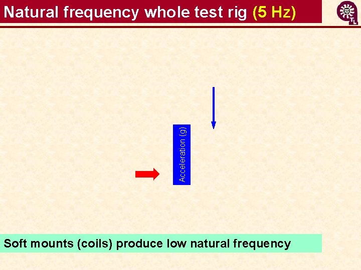 Acceleration (g) Natural frequency whole test rig (5 Hz) Soft mounts (coils) produce low