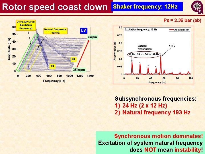 Rotor speed coast down Shaker frequency: 12 Hz Ps = 2. 36 bar (ab)