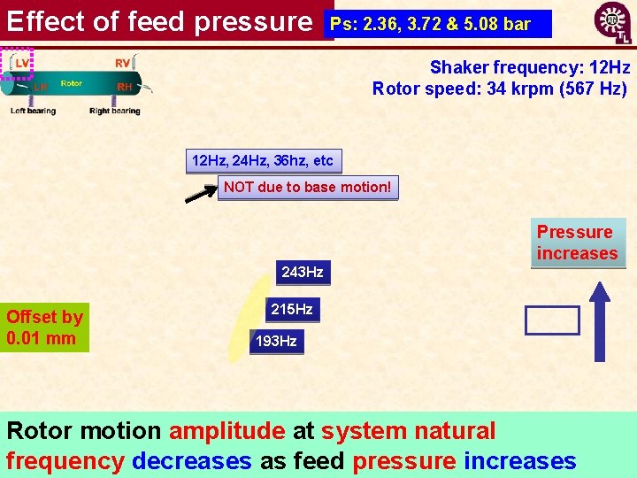 Effect of feed pressure Ps: 2. 36, 3. 72 & 5. 08 bar Shaker