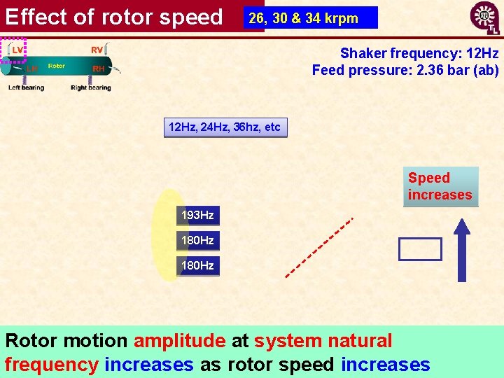 Effect of rotor speed 26, 30 & 34 krpm Shaker frequency: 12 Hz Feed