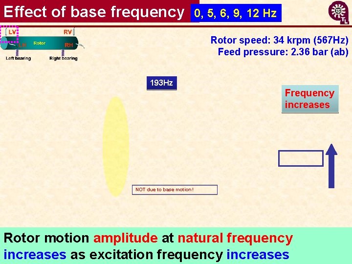 Effect of base frequency 0, 5, 6, 9, 12 Hz Rotor speed: 34 krpm