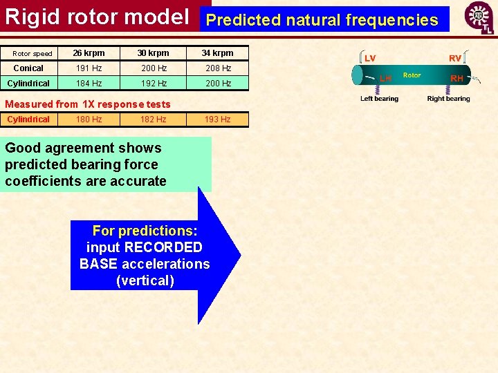 Rigid rotor model Rotor speed Predicted natural frequencies 26 krpm 30 krpm 34 krpm