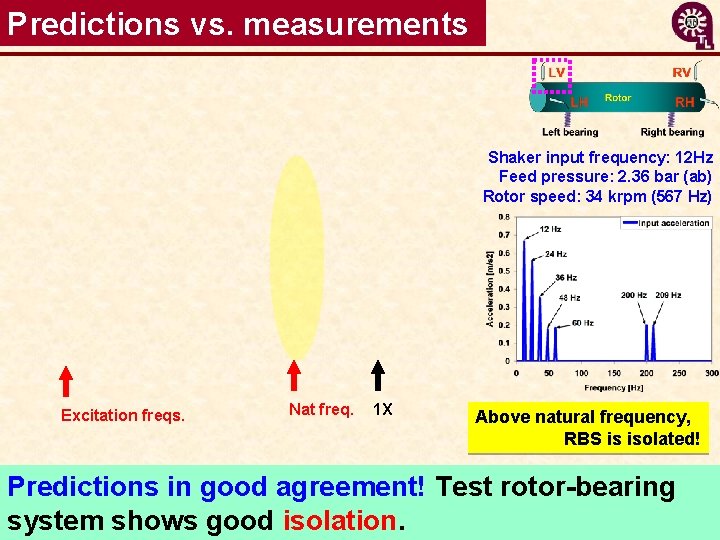 Predictions vs. measurements Shaker input frequency: 12 Hz Feed pressure: 2. 36 bar (ab)