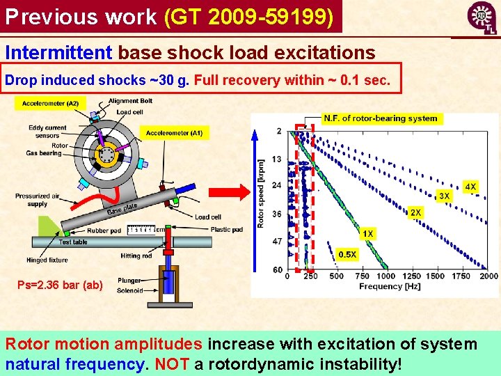 Previous work (GT 2009 -59199) Intermittent base shock load excitations Drop induced shocks ~30