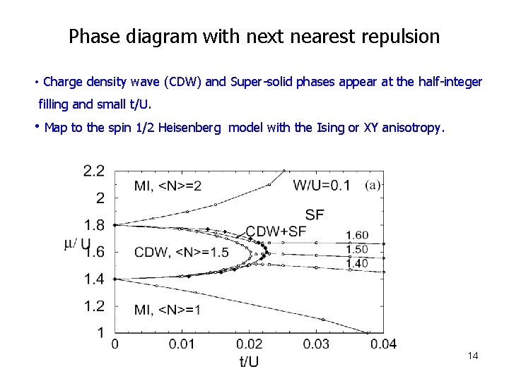 Phase diagram with next nearest repulsion • Charge density wave (CDW) and Super-solid phases