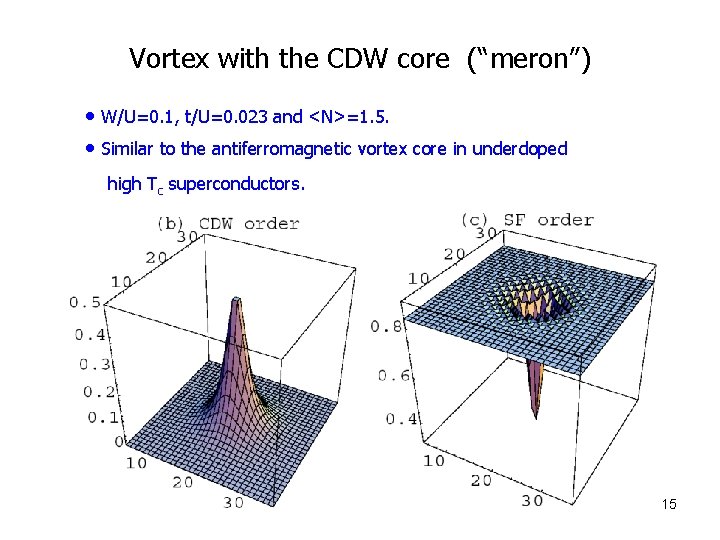 Vortex with the CDW core (“meron”) • W/U=0. 1, t/U=0. 023 and <N>=1. 5.
