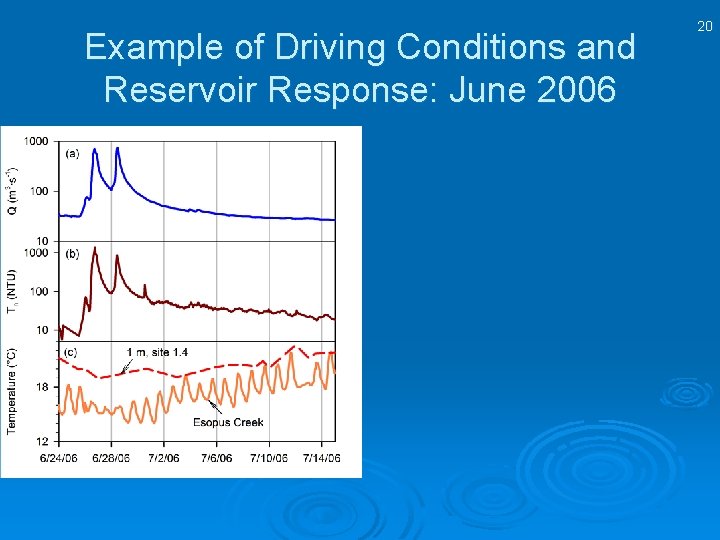 Example of Driving Conditions and Reservoir Response: June 2006 20 