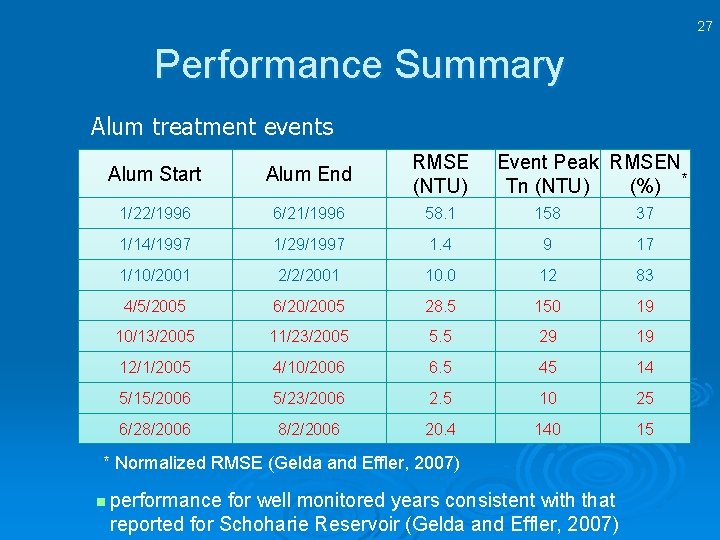 27 Performance Summary Alum treatment events Alum Start Alum End RMSE (NTU) Event Peak