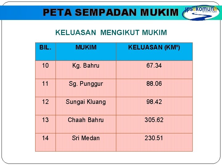 PETA SEMPADAN MUKIM KELUASAN MENGIKUT MUKIM BIL. MUKIM KELUASAN (KM²) 10 Kg. Bahru 67. PETA SEMPADAN MUKIM KELUASAN MENGIKUT MUKIM BIL. MUKIM KELUASAN (KM²) 10 Kg. Bahru 67.