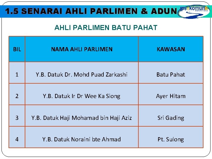 1. 5 SENARAI AHLI PARLIMEN & ADUN AHLI PARLIMEN BATU PAHAT BIL NAMA AHLI 1. 5 SENARAI AHLI PARLIMEN & ADUN AHLI PARLIMEN BATU PAHAT BIL NAMA AHLI