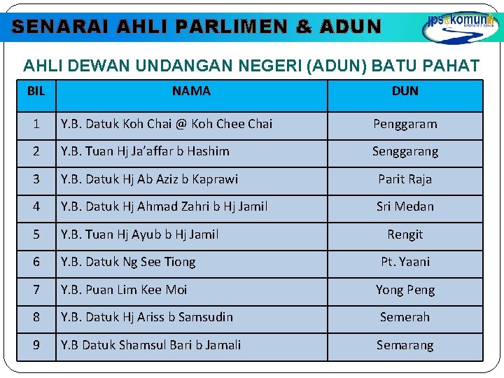 SENARAI AHLI PARLIMEN & ADUN AHLI DEWAN UNDANGAN NEGERI (ADUN) BATU PAHAT BIL NAMA SENARAI AHLI PARLIMEN & ADUN AHLI DEWAN UNDANGAN NEGERI (ADUN) BATU PAHAT BIL NAMA