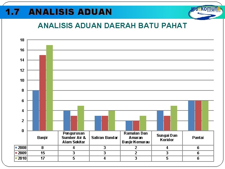 1. 7 ANALISIS ADUAN DAERAH BATU PAHAT 18 16 14 12 10 8 6 1. 7 ANALISIS ADUAN DAERAH BATU PAHAT 18 16 14 12 10 8 6