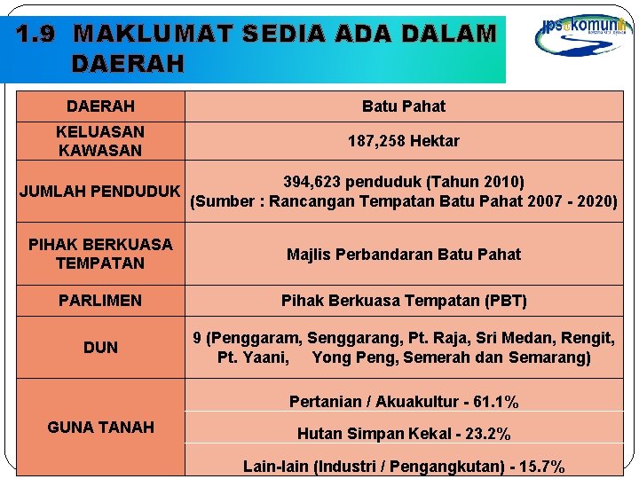 1. 9 MAKLUMAT SEDIA ADA DALAM DAERAH Batu Pahat KELUASAN KAWASAN 187, 258 Hektar 1. 9 MAKLUMAT SEDIA ADA DALAM DAERAH Batu Pahat KELUASAN KAWASAN 187, 258 Hektar