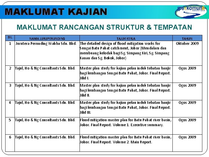 MAKLUMAT KAJIAN MAKLUMAT RANCANGAN STRUKTUR & TEMPATAN BIL 1 NAMA JURUPERUNDING TAJUK KERJA Jurutera MAKLUMAT KAJIAN MAKLUMAT RANCANGAN STRUKTUR & TEMPATAN BIL 1 NAMA JURUPERUNDING TAJUK KERJA Jurutera