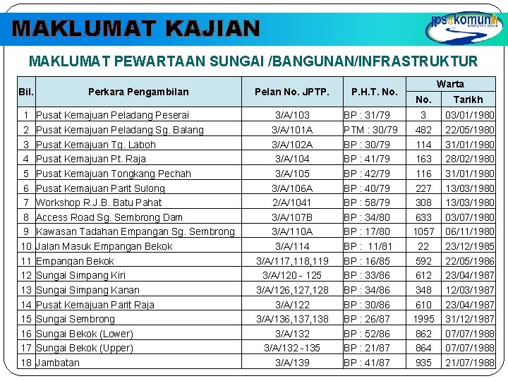 MAKLUMAT KAJIAN MAKLUMAT PEWARTAAN SUNGAI /BANGUNAN/INFRASTRUKTUR Bil. 1 2 3 4 5 6 7 MAKLUMAT KAJIAN MAKLUMAT PEWARTAAN SUNGAI /BANGUNAN/INFRASTRUKTUR Bil. 1 2 3 4 5 6 7