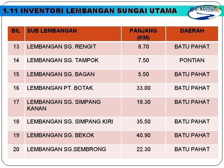 1. 11 INVENTORI LEMBANGAN SUNGAI UTAMA BIL SUB LEMBANGAN PANJANG (KM) DAERAH 13 LEMBANGAN 1. 11 INVENTORI LEMBANGAN SUNGAI UTAMA BIL SUB LEMBANGAN PANJANG (KM) DAERAH 13 LEMBANGAN