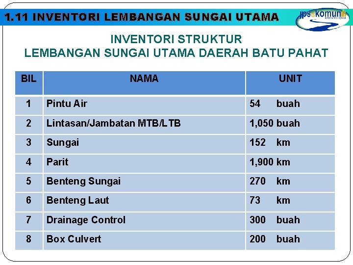 1. 11 INVENTORI LEMBANGAN SUNGAI UTAMA INVENTORI STRUKTUR LEMBANGAN SUNGAI UTAMA DAERAH BATU PAHAT 1. 11 INVENTORI LEMBANGAN SUNGAI UTAMA INVENTORI STRUKTUR LEMBANGAN SUNGAI UTAMA DAERAH BATU PAHAT